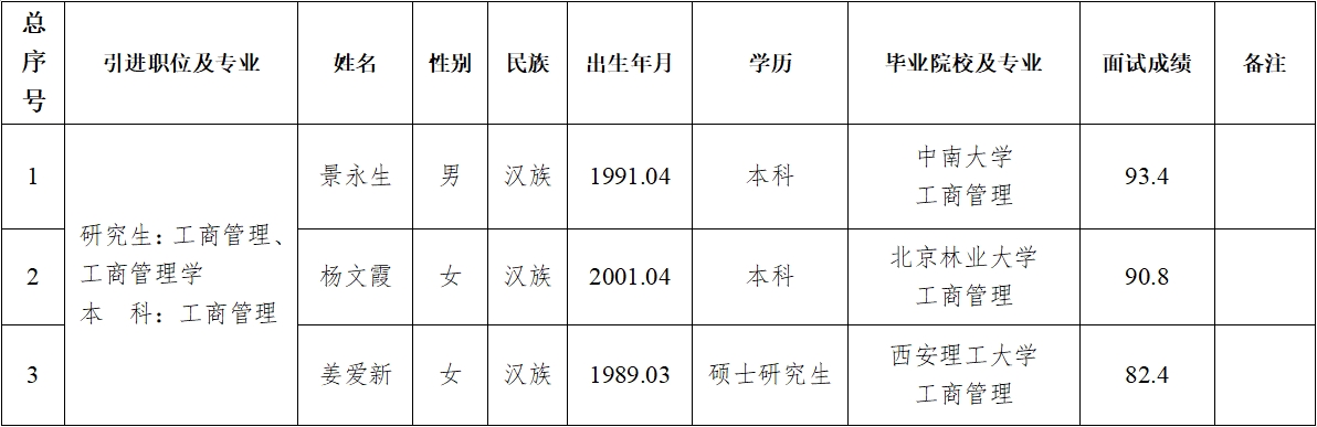 亚美体育中国官方网站2024年第二批拟引进急需紧缺人才公示(图1)